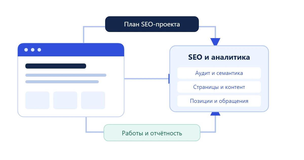 SEO-проект: диагностика, структура, контент и оценка результата.